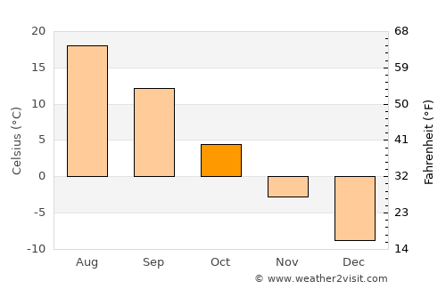 Inza average temperature in October