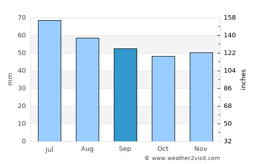 Inza average rain in September