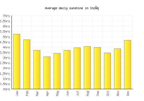 Inzá average daily sunshine chart