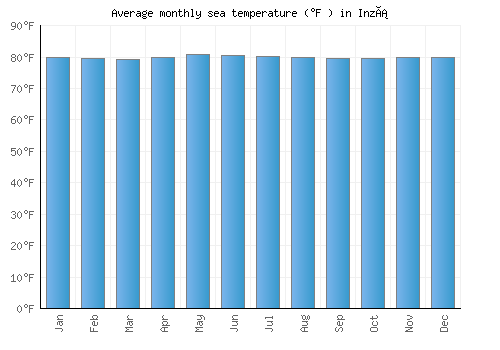 Inzá average sea temperature chart (Fahrenheit)