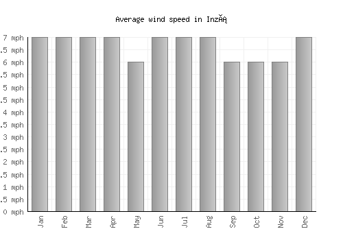 Inzá average winspeed by month (mph)