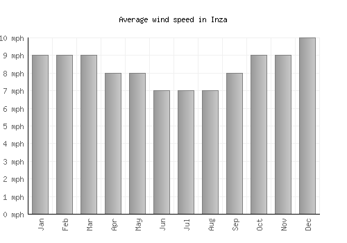 Inza average winspeed by month (mph)