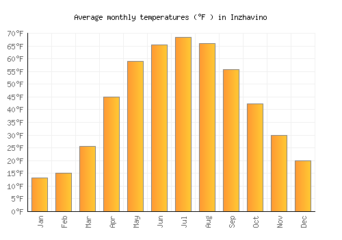 Inzhavino average temperature chart (Fahrenheit)