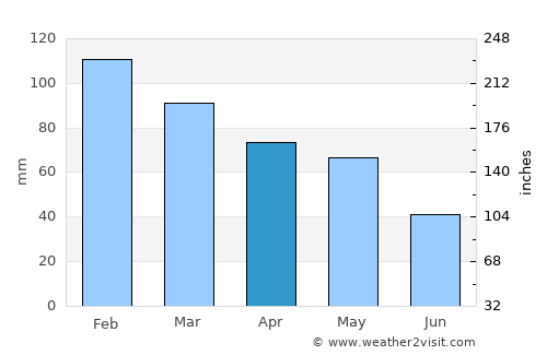 Ioánnina average rain in April