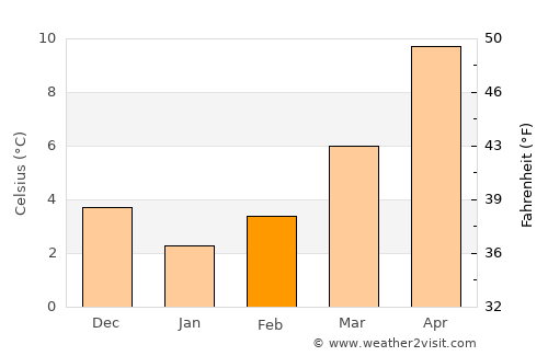 Ioánnina average temperature in February
