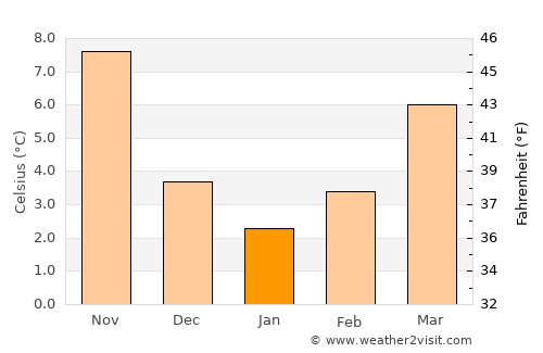 Ioánnina average temperature in January