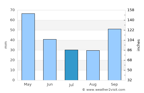 Ioánnina average rain in July