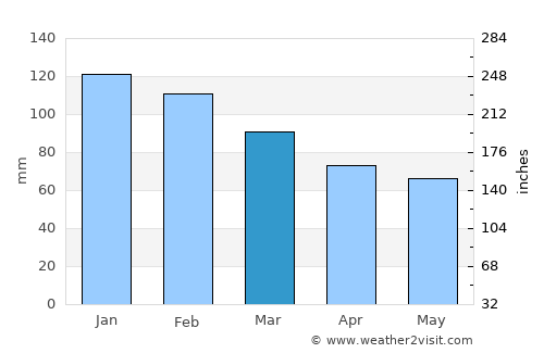 Ioánnina average rain in March