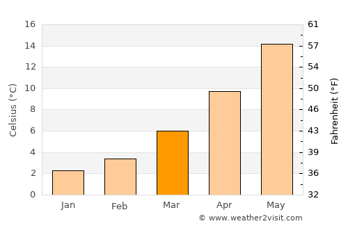 Ioánnina average temperature in March