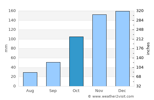 Ioánnina average rain in October