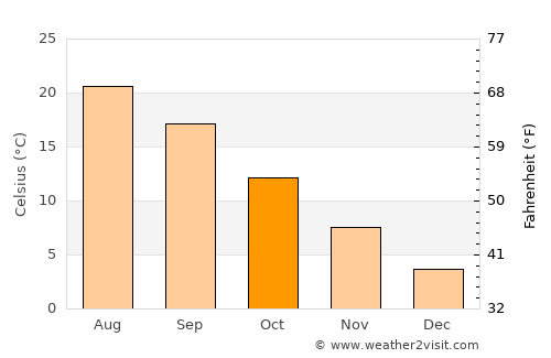 Ioánnina average temperature in October