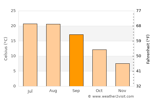 Ioánnina average temperature in September