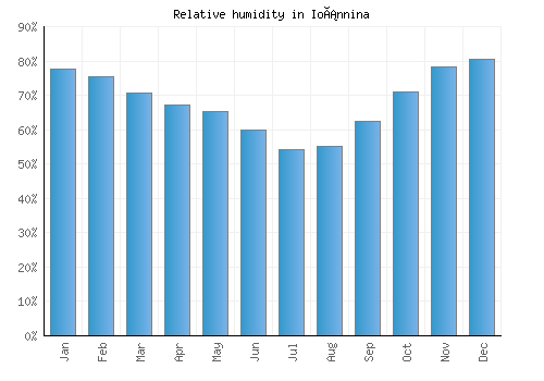 Ioánnina relative humidity averages