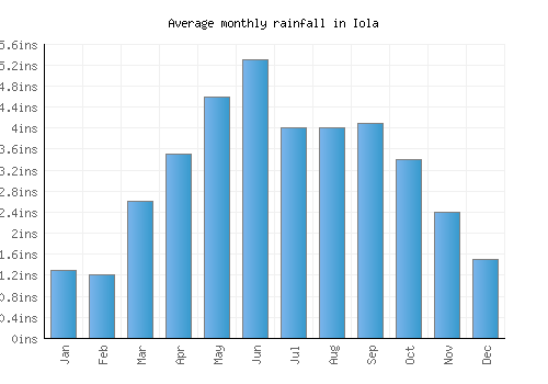 Iola monthly rainfall chart (inches)