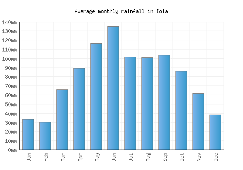 Iola monthly rainfall chart (mm)