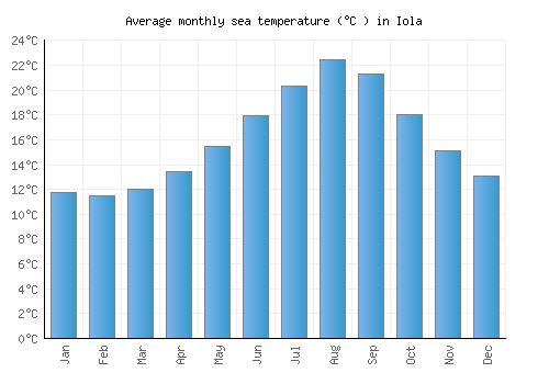 Iola average sea temperature chart (Celsius)
