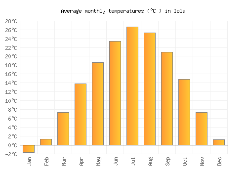 Iola average temperature chart (Celsius)