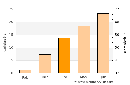 Iola average temperature in April