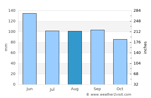 Iola average rain in August
