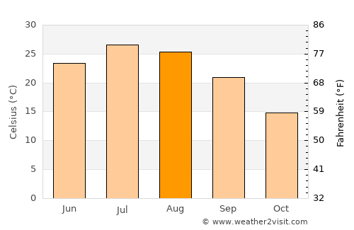 Iola average temperature in August