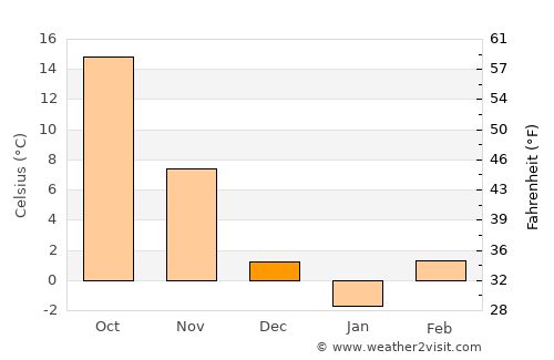 Iola average temperature in December