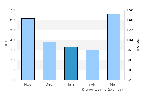 Iola average rain in January