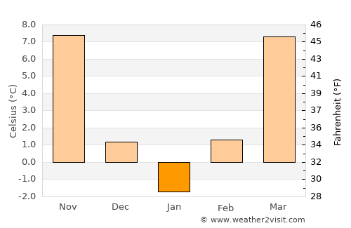Iola average temperature in January