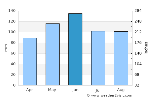 Iola average rain in June