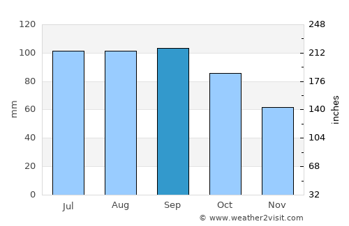 Iola average rain in September