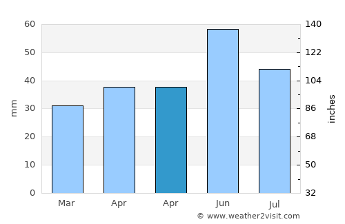 Ion Corvin average rain in April