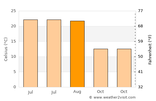 Ion Corvin average temperature in August