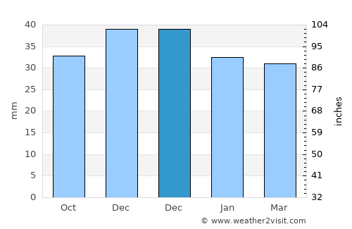 Ion Corvin average rain in December