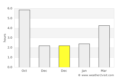 Ion Corvin average rain in December