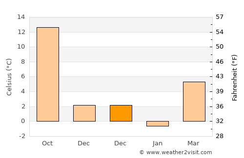 Ion Corvin average temperature in December