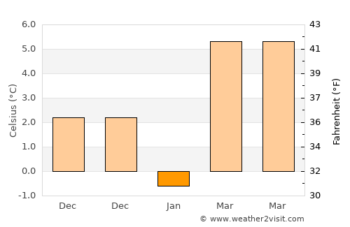 Ion Corvin average temperature in January