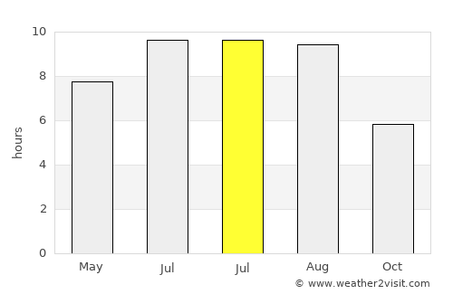Ion Corvin average rain in July