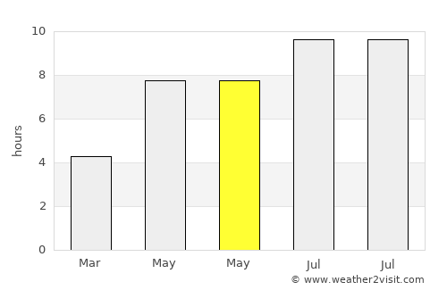 Ion Corvin average rain in May