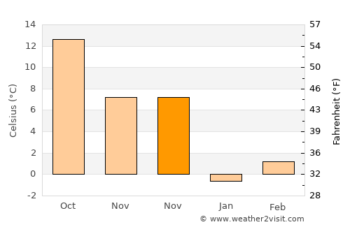 Ion Corvin average temperature in November