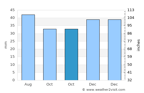 Ion Corvin average rain in October