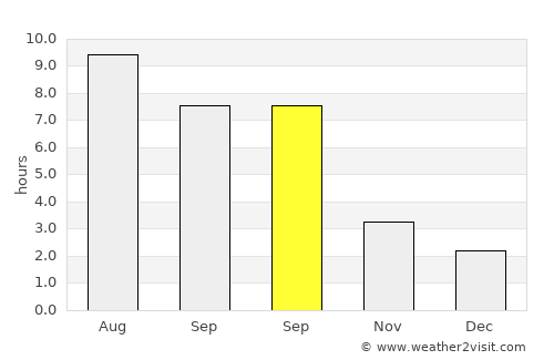 Ion Corvin average rain in September