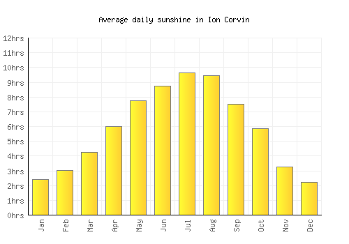 Ion Corvin average daily sunshine chart