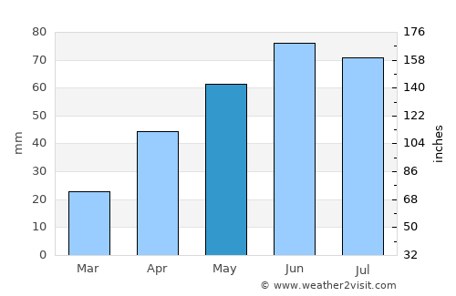 Ion Neculce average rain in May