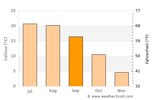 Ion Neculce average temperature in September