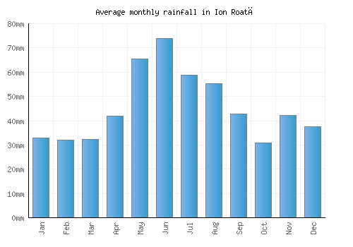 Ion Roată monthly rainfall chart (mm)