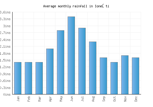 Ioneşti monthly rainfall chart (inches)