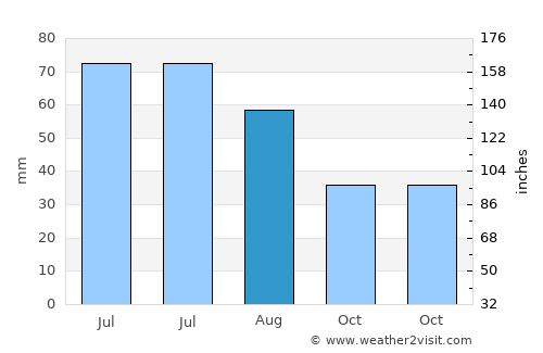 Ioneşti average rain in August