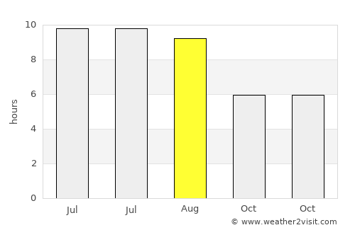 Ioneşti average rain in August