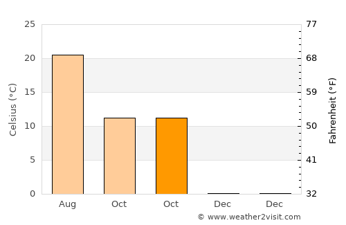 Ioneşti average temperature in October