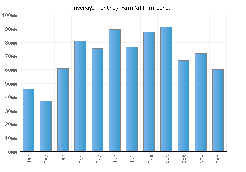 Ionia monthly rainfall chart (mm)