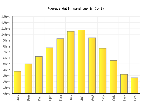 Ionia average daily sunshine chart